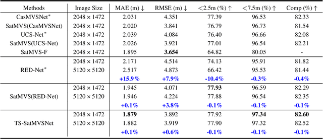 Figure 2 for TS-SatMVSNet: Slope Aware Height Estimation for Large-Scale Earth Terrain Multi-view Stereo