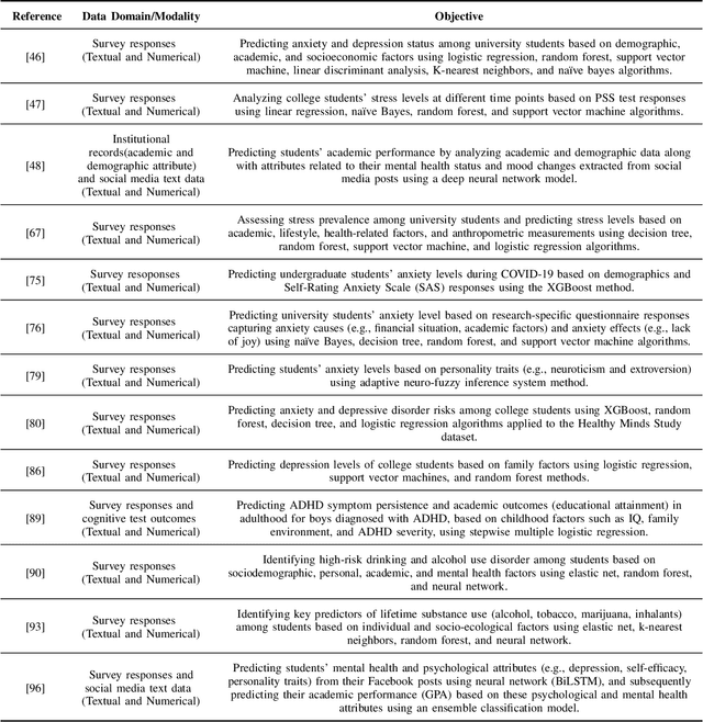 Figure 2 for The Transition from Centralized Machine Learning to Federated Learning for Mental Health in Education: A Survey of Current Methods and Future Directions