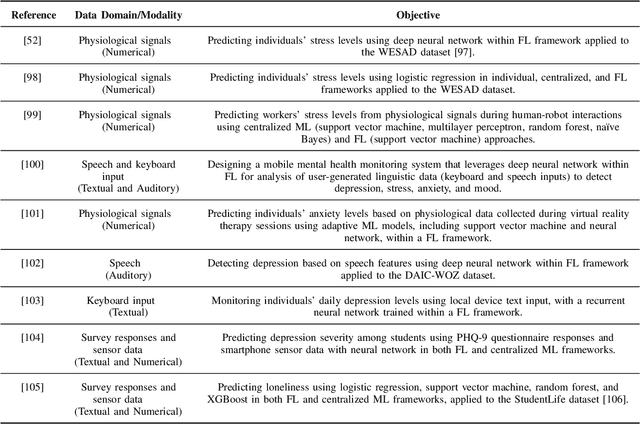 Figure 3 for The Transition from Centralized Machine Learning to Federated Learning for Mental Health in Education: A Survey of Current Methods and Future Directions