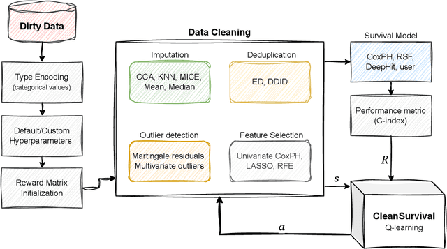 Figure 2 for CleanSurvival: Automated data preprocessing for time-to-event models using reinforcement learning