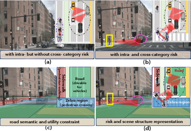 Figure 1 for Heterogeneous Trajectory Forecasting via Risk and Scene Graph Learning