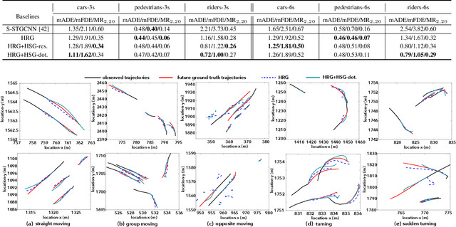 Figure 2 for Heterogeneous Trajectory Forecasting via Risk and Scene Graph Learning