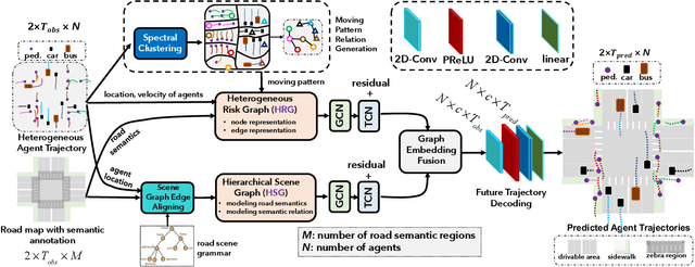 Figure 3 for Heterogeneous Trajectory Forecasting via Risk and Scene Graph Learning