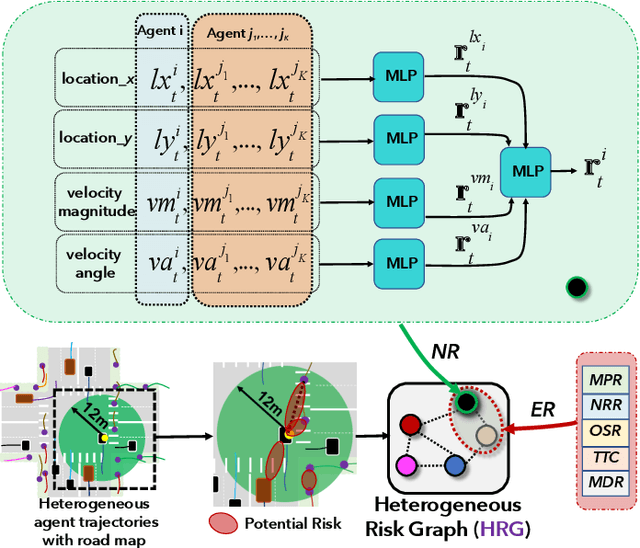 Figure 4 for Heterogeneous Trajectory Forecasting via Risk and Scene Graph Learning