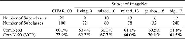 Figure 4 for Variance-Covariance Regularization Improves Representation Learning