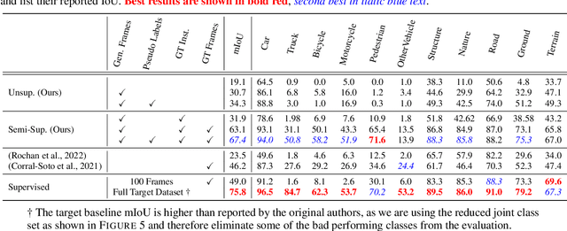 Figure 2 for Fake it, Mix it, Segment it: Bridging the Domain Gap Between Lidar Sensors