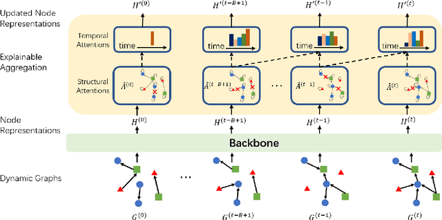 Figure 1 for DyExplainer: Explainable Dynamic Graph Neural Networks