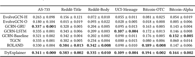 Figure 2 for DyExplainer: Explainable Dynamic Graph Neural Networks