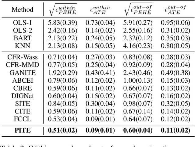 Figure 4 for PITE: Multi-Prototype Alignment for Individual Treatment Effect Estimation