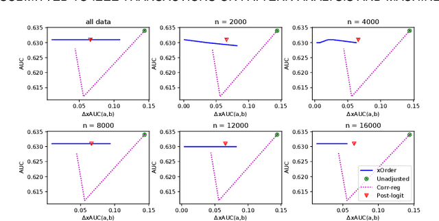 Figure 3 for Bipartite Ranking Fairness through a Model Agnostic Ordering Adjustment