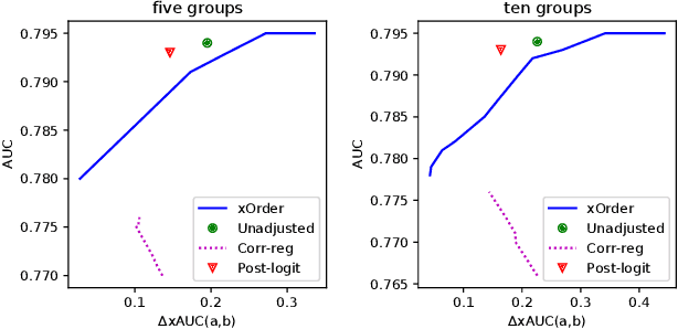 Figure 4 for Bipartite Ranking Fairness through a Model Agnostic Ordering Adjustment