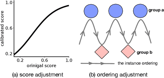 Figure 1 for Bipartite Ranking Fairness through a Model Agnostic Ordering Adjustment