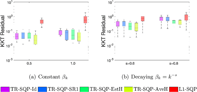 Figure 3 for Fully Stochastic Trust-Region Sequential Quadratic Programming for Equality-Constrained Optimization Problems