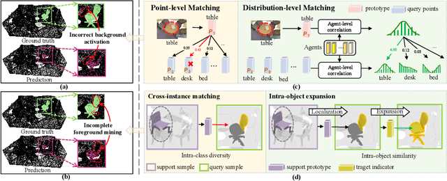 Figure 1 for Localization and Expansion: A Decoupled Framework for Point Cloud Few-shot Semantic Segmentation