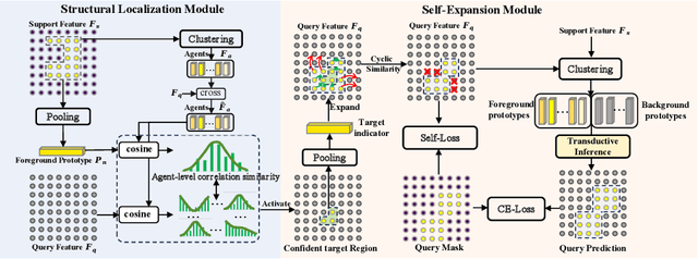 Figure 4 for Localization and Expansion: A Decoupled Framework for Point Cloud Few-shot Semantic Segmentation