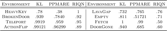 Figure 2 for A Simple Way to Incorporate Novelty Detection in World Models