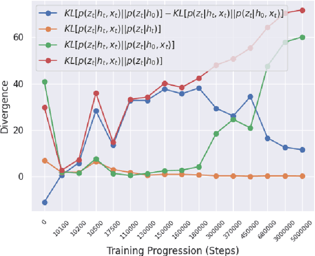 Figure 3 for A Simple Way to Incorporate Novelty Detection in World Models