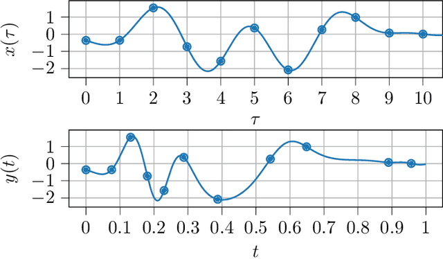 Figure 1 for Instantaneous Bandwidth Estimation from Level-Crossing Samples via LSTM-based Encoder-Decoder Architecture