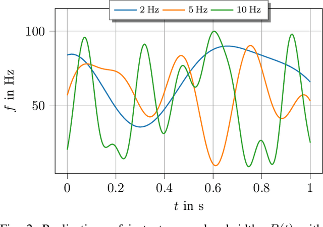 Figure 2 for Instantaneous Bandwidth Estimation from Level-Crossing Samples via LSTM-based Encoder-Decoder Architecture
