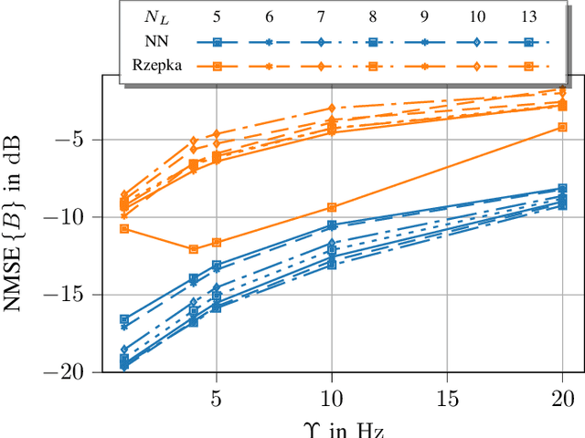 Figure 4 for Instantaneous Bandwidth Estimation from Level-Crossing Samples via LSTM-based Encoder-Decoder Architecture
