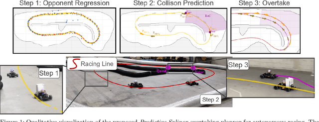 Figure 1 for Predictive Spliner: Data-Driven Overtaking in Autonomous Racing Using Opponent Trajectory Prediction