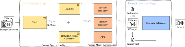 Figure 1 for EmoPro: A Prompt Selection Strategy for Emotional Expression in LM-based Speech Synthesis