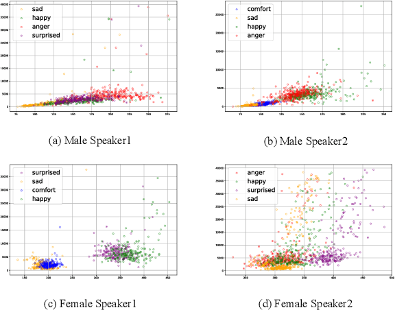 Figure 2 for EmoPro: A Prompt Selection Strategy for Emotional Expression in LM-based Speech Synthesis
