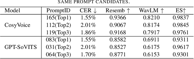 Figure 3 for EmoPro: A Prompt Selection Strategy for Emotional Expression in LM-based Speech Synthesis