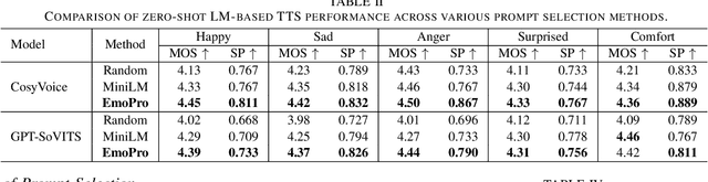 Figure 4 for EmoPro: A Prompt Selection Strategy for Emotional Expression in LM-based Speech Synthesis