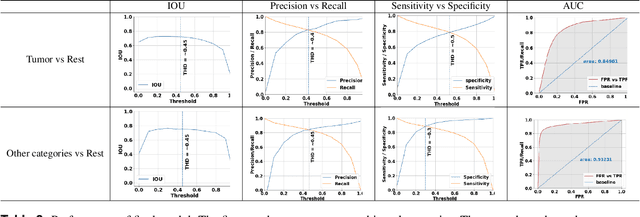 Figure 3 for Multi-Stain Multi-Level Convolutional Network for Multi-Tissue Breast Cancer Image Segmentation