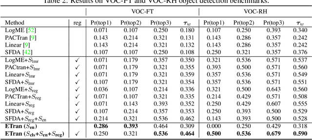 Figure 4 for ETran: Energy-Based Transferability Estimation