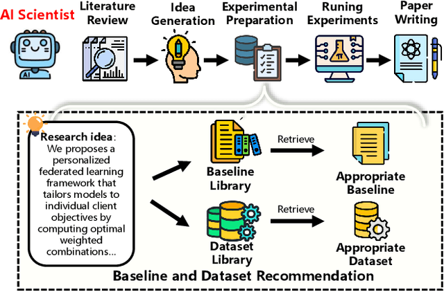 Figure 1 for AgentExpt: Automating AI Experiment Design with LLM-based Resource Retrieval Agent