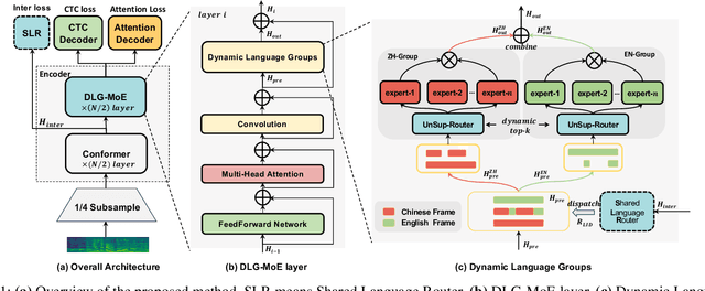 Figure 1 for Dynamic Language Group-Based MoE: Enhancing Efficiency and Flexibility for Code-Switching Speech Recognition