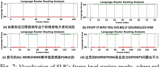 Figure 2 for Dynamic Language Group-Based MoE: Enhancing Efficiency and Flexibility for Code-Switching Speech Recognition