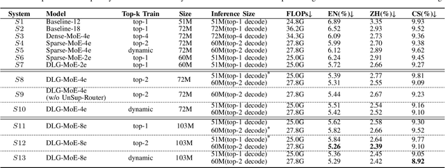 Figure 3 for Dynamic Language Group-Based MoE: Enhancing Efficiency and Flexibility for Code-Switching Speech Recognition