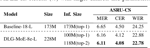 Figure 4 for Dynamic Language Group-Based MoE: Enhancing Efficiency and Flexibility for Code-Switching Speech Recognition