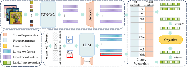 Figure 3 for Unified Lexical Representation for Interpretable Visual-Language Alignment