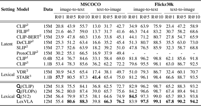 Figure 2 for Unified Lexical Representation for Interpretable Visual-Language Alignment