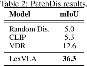 Figure 4 for Unified Lexical Representation for Interpretable Visual-Language Alignment