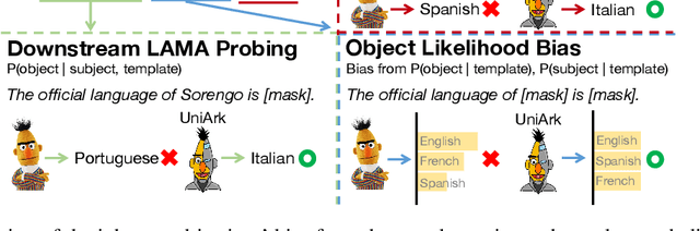 Figure 1 for UniArk: Improving Generalisation and Consistency for Factual Knowledge Extraction through Debiasing