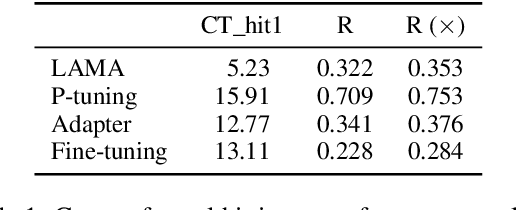 Figure 2 for UniArk: Improving Generalisation and Consistency for Factual Knowledge Extraction through Debiasing