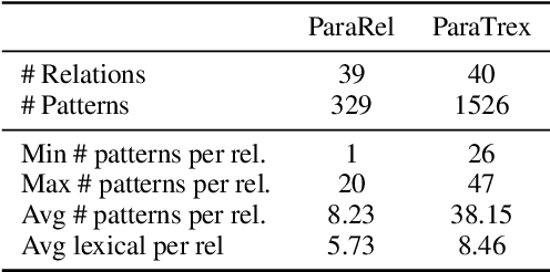 Figure 3 for UniArk: Improving Generalisation and Consistency for Factual Knowledge Extraction through Debiasing