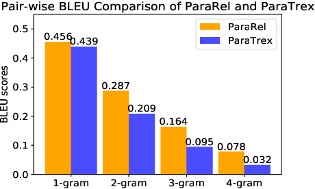 Figure 4 for UniArk: Improving Generalisation and Consistency for Factual Knowledge Extraction through Debiasing