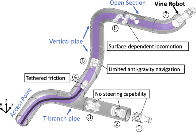 Figure 1 for 3D Steering and Localization in Pipes and Burrows using an Externally Steered Soft Growing Robot
