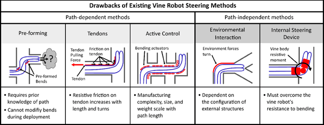 Figure 4 for 3D Steering and Localization in Pipes and Burrows using an Externally Steered Soft Growing Robot