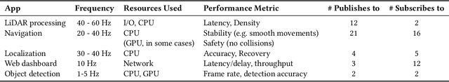 Figure 2 for ConfigBot: Adaptive Resource Allocation for Robot Applications in Dynamic Environments