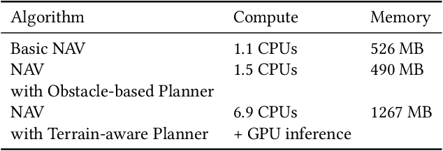 Figure 3 for ConfigBot: Adaptive Resource Allocation for Robot Applications in Dynamic Environments