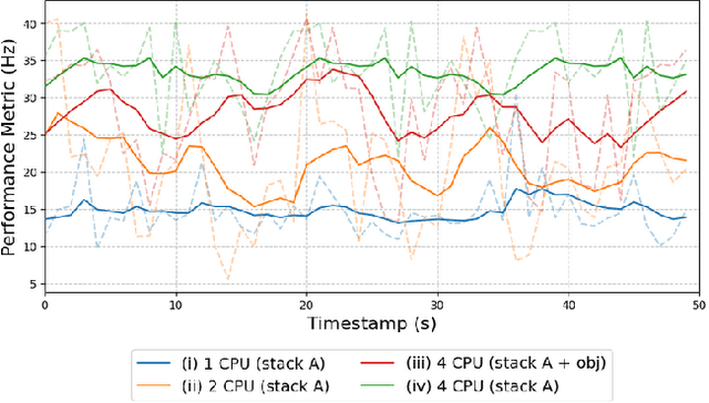 Figure 4 for ConfigBot: Adaptive Resource Allocation for Robot Applications in Dynamic Environments