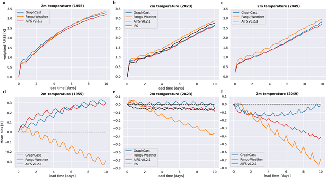 Figure 1 for Robustness of AI-based weather forecasts in a changing climate