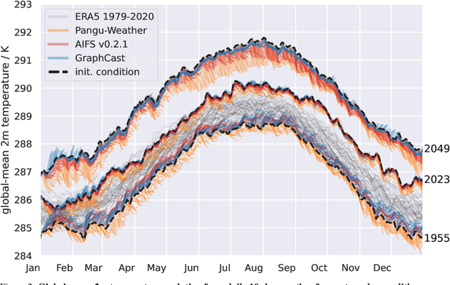 Figure 2 for Robustness of AI-based weather forecasts in a changing climate